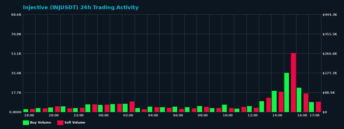 Injective (INJ) 24 Hour Trading Activity Chart on MEXC Exchange showing buy and sell volumes