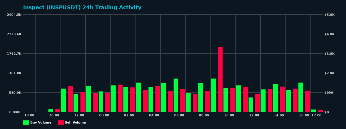Inspect (INSP) 24 Hour Trading Activity Chart on MEXC Exchange showing buy and sell volumes