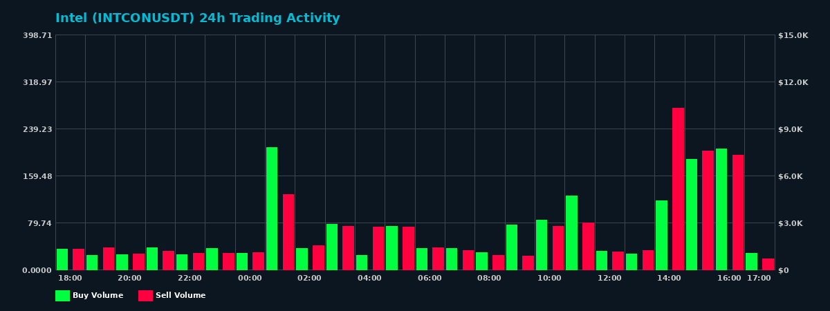 Intel (INTCON) 24 Hour Trading Activity Chart on MEXC Exchange showing buy and sell volumes