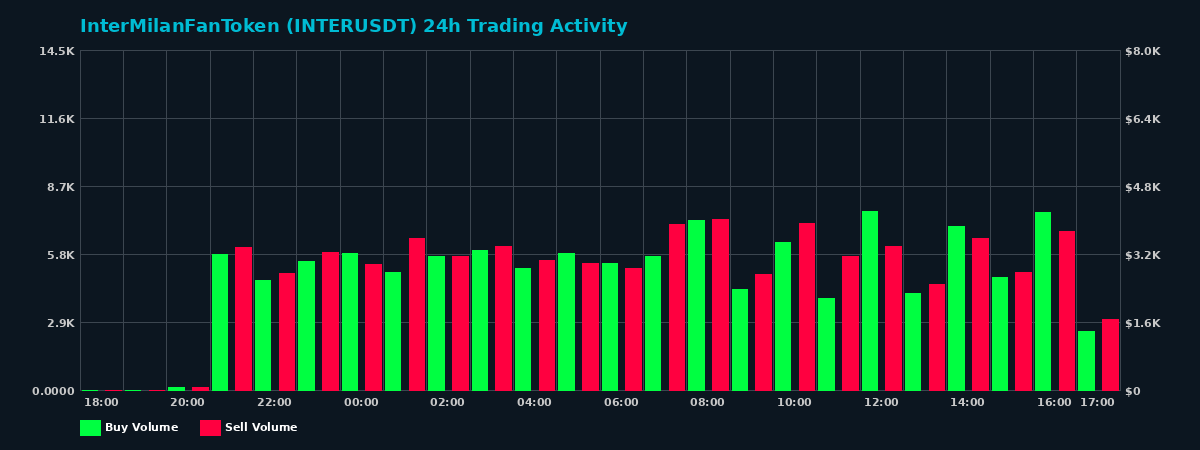 InterMilanFanToken (INTER) 24 Hour Trading Activity Chart on MEXC Exchange showing buy and sell volumes