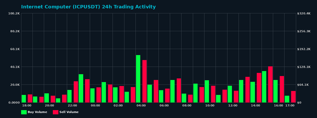 Internet Computer (ICP) 24 Hour Trading Activity Chart on MEXC Exchange showing buy and sell volumes