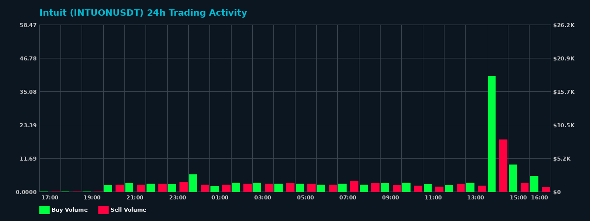 Intuit (INTUON) 24 Hour Trading Activity Chart on MEXC Exchange showing buy and sell volumes