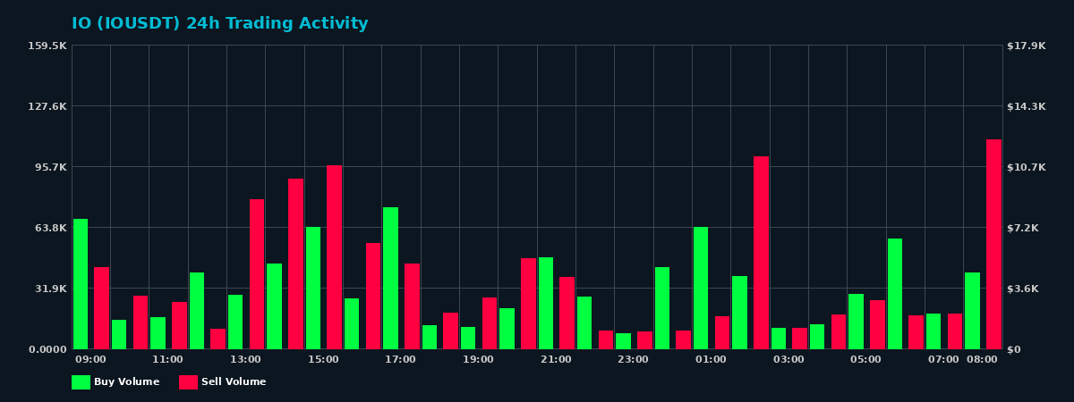IO (IO) 24 Hour Trading Activity Chart on MEXC Exchange showing buy and sell volumes