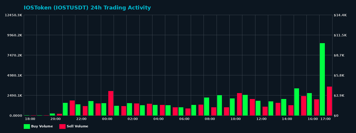 IOSToken (IOST) 24 Hour Trading Activity Chart on MEXC Exchange showing buy and sell volumes