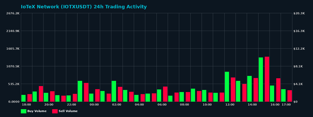 IoTeX Network (IOTX) 24 Hour Trading Activity Chart on MEXC Exchange showing buy and sell volumes