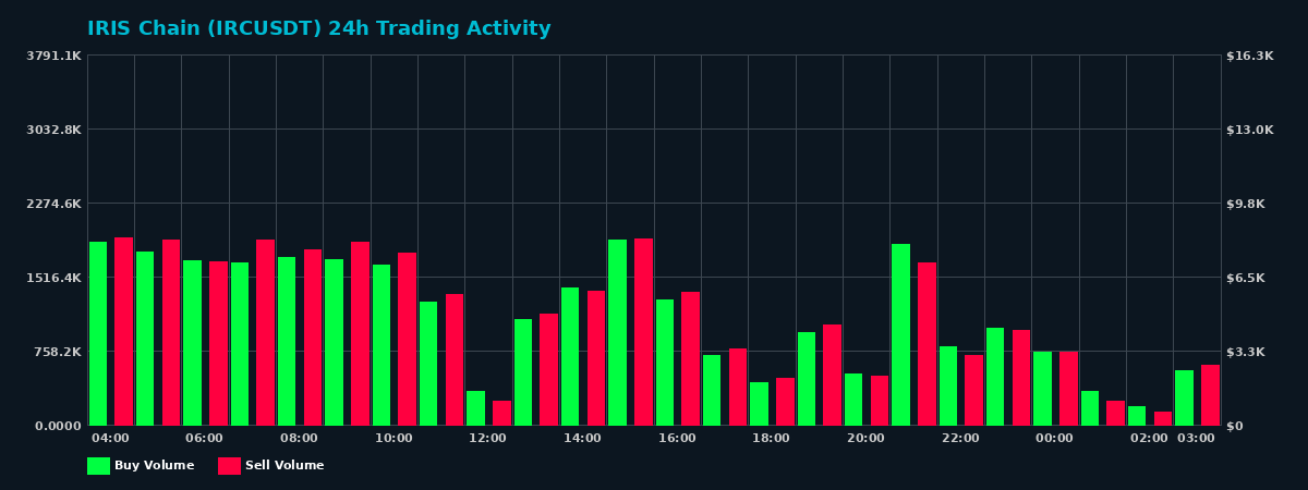 IRIS Chain (IRC) 24 Hour Trading Activity Chart on MEXC Exchange showing buy and sell volumes