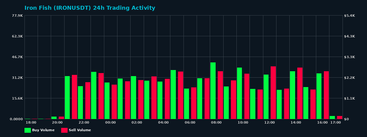 Iron Fish (IRON) 24 Hour Trading Activity Chart on MEXC Exchange showing buy and sell volumes