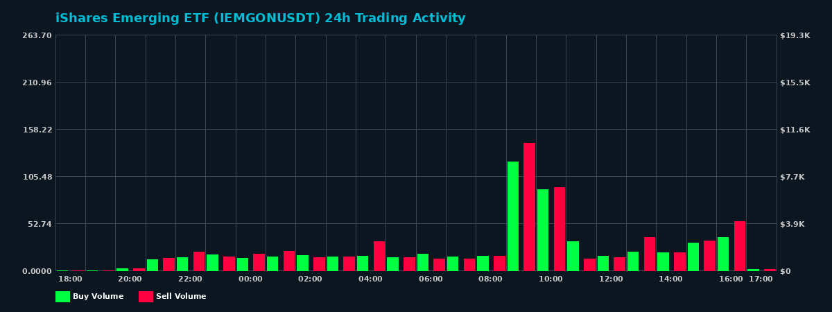 iShares Emerging ETF (IEMGON) 24 Hour Trading Activity Chart on MEXC Exchange showing buy and sell volumes