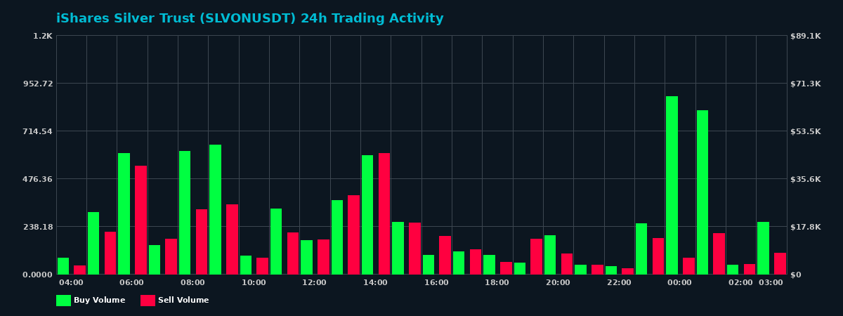 iShares Silver Trust (SLVON) 24 Hour Trading Activity Chart on MEXC Exchange showing buy and sell volumes