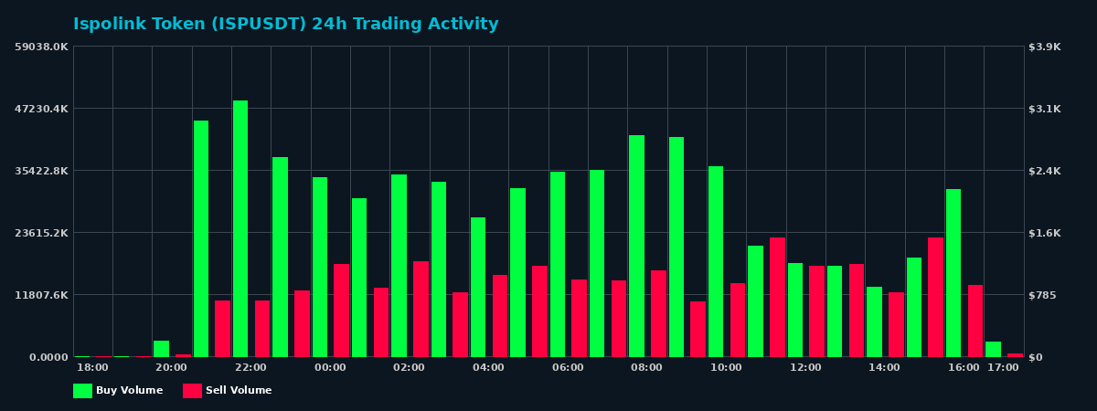 Ispolink Token (ISP) 24 Hour Trading Activity Chart on MEXC Exchange showing buy and sell volumes