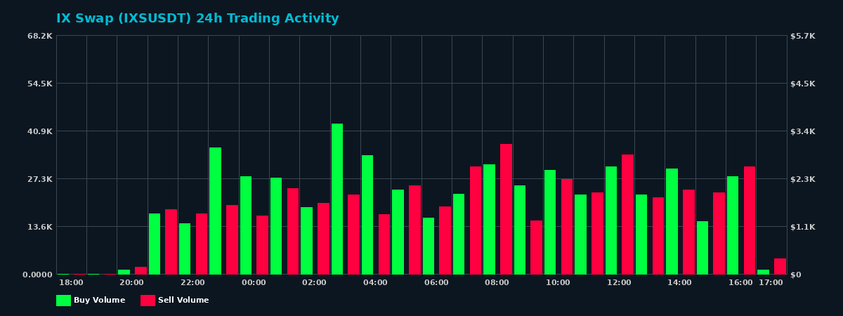 IX Swap (IXS) 24 Hour Trading Activity Chart on MEXC Exchange showing buy and sell volumes