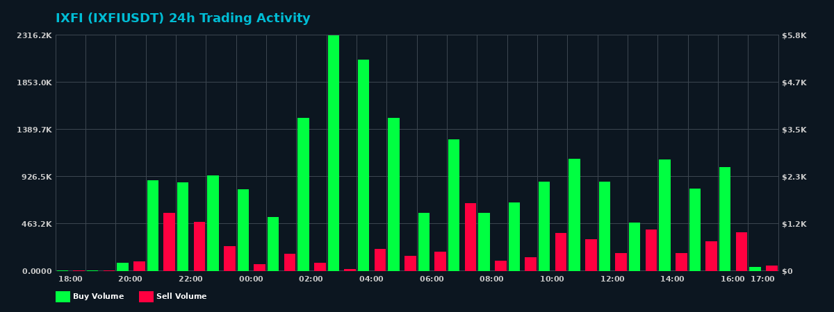 IXFI (IXFI) 24 Hour Trading Activity Chart on MEXC Exchange showing buy and sell volumes
