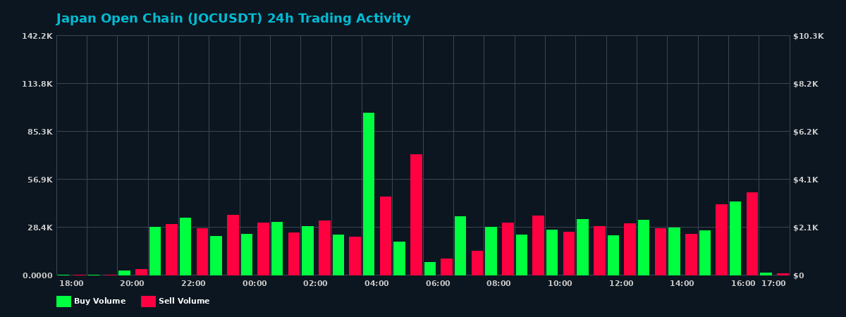Japan Open Chain (JOC) 24 Hour Trading Activity Chart on MEXC Exchange showing buy and sell volumes