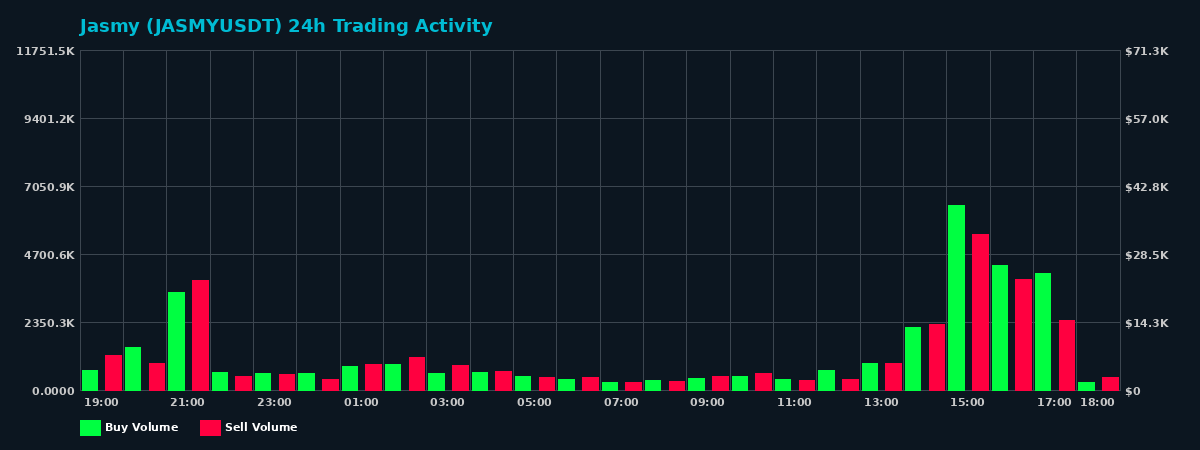 Jasmy (JASMY) 24 Hour Trading Activity Chart on MEXC Exchange showing buy and sell volumes