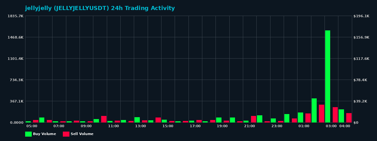 jellyjelly (JELLYJELLY) 24 Hour Trading Activity Chart on MEXC Exchange showing buy and sell volumes