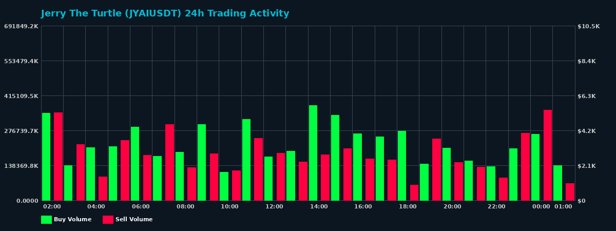 Jerry The Turtle (JYAI) 24 Hour Trading Activity Chart on MEXC Exchange showing buy and sell volumes