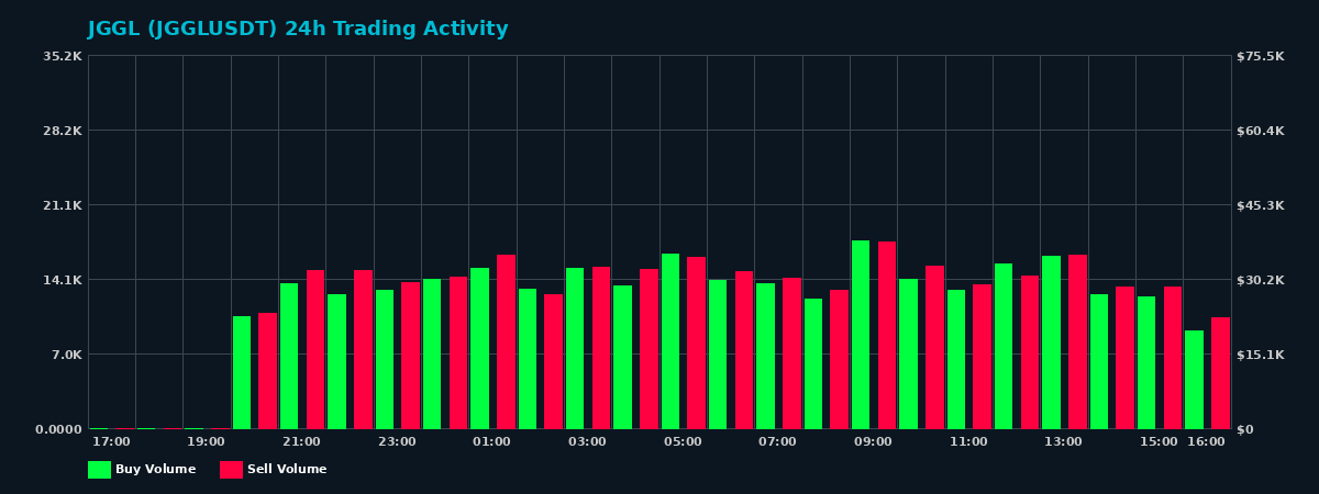 JGGL (JGGL) 24 Hour Trading Activity Chart on MEXC Exchange showing buy and sell volumes