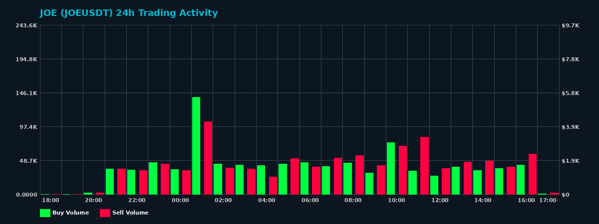 JOE (JOE) 24 Hour Trading Activity Chart on MEXC Exchange showing buy and sell volumes