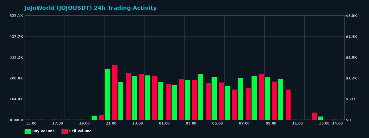 JoJoWorld (JOJO) 24 Hour Trading Activity Chart on MEXC Exchange showing buy and sell volumes