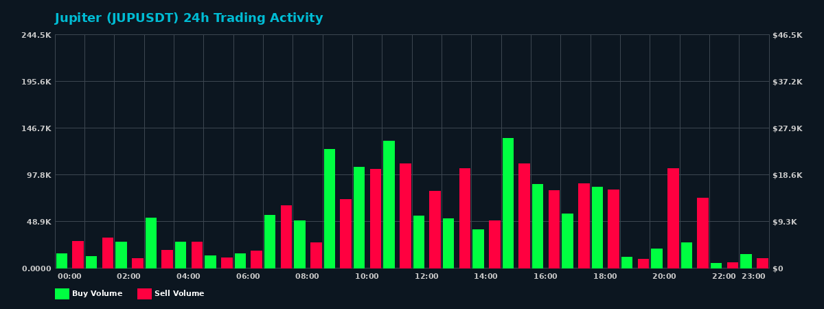 Jupiter (JUP) 24 Hour Trading Activity Chart on MEXC Exchange showing buy and sell volumes