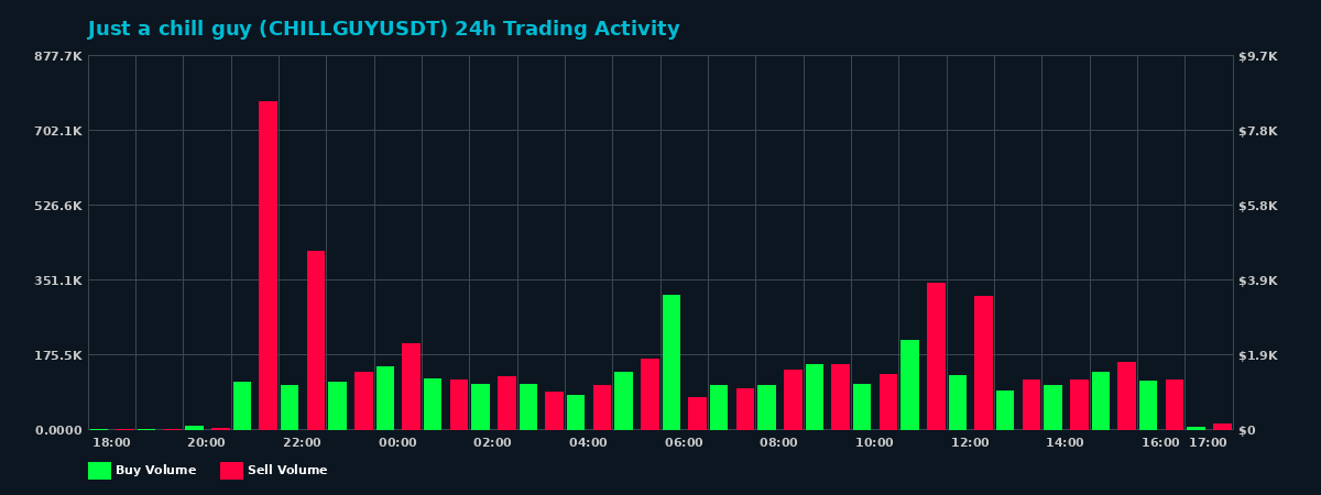 Just a chill guy (CHILLGUY) 24 Hour Trading Activity Chart on MEXC Exchange showing buy and sell volumes