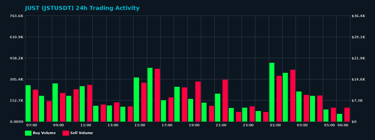 JUST (JST) 24 Hour Trading Activity Chart on MEXC Exchange showing buy and sell volumes