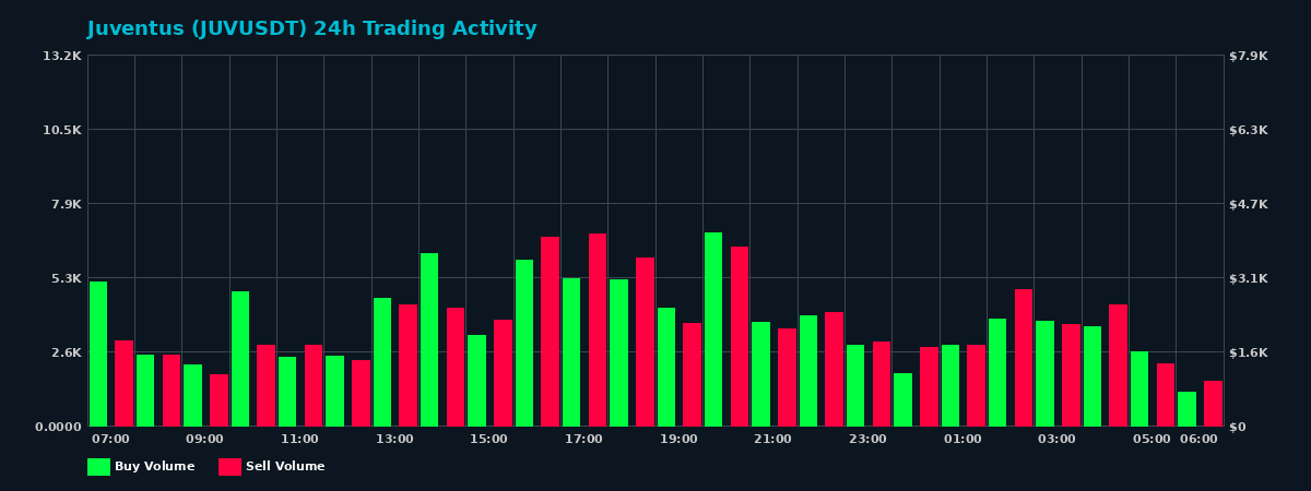 Juventus (JUV) 24 Hour Trading Activity Chart on MEXC Exchange showing buy and sell volumes