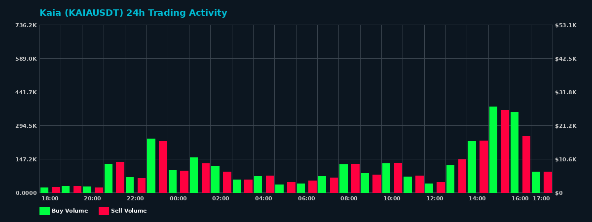 Kaia (KAIA) 24 Hour Trading Activity Chart on MEXC Exchange showing buy and sell volumes