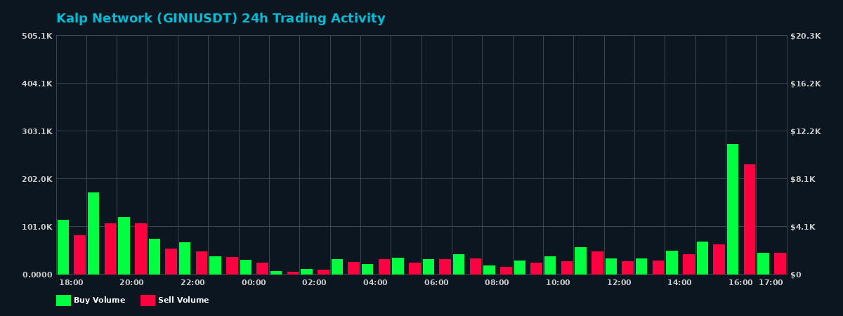 Kalp Network (GINI) 24 Hour Trading Activity Chart on MEXC Exchange showing buy and sell volumes