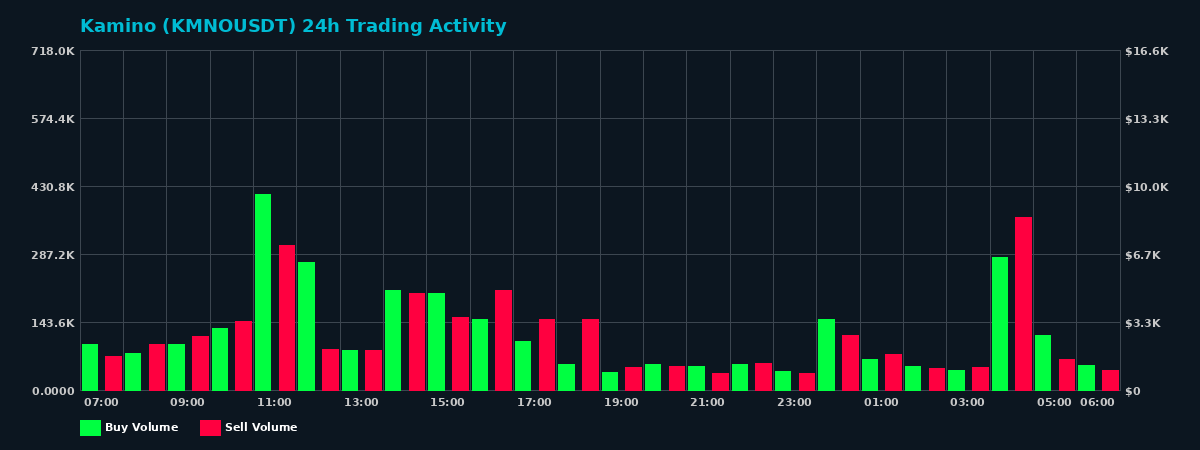 Kamino (KMNO) 24 Hour Trading Activity Chart on MEXC Exchange showing buy and sell volumes