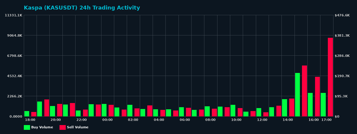 Kaspa (KAS) 24 Hour Trading Activity Chart on MEXC Exchange showing buy and sell volumes
