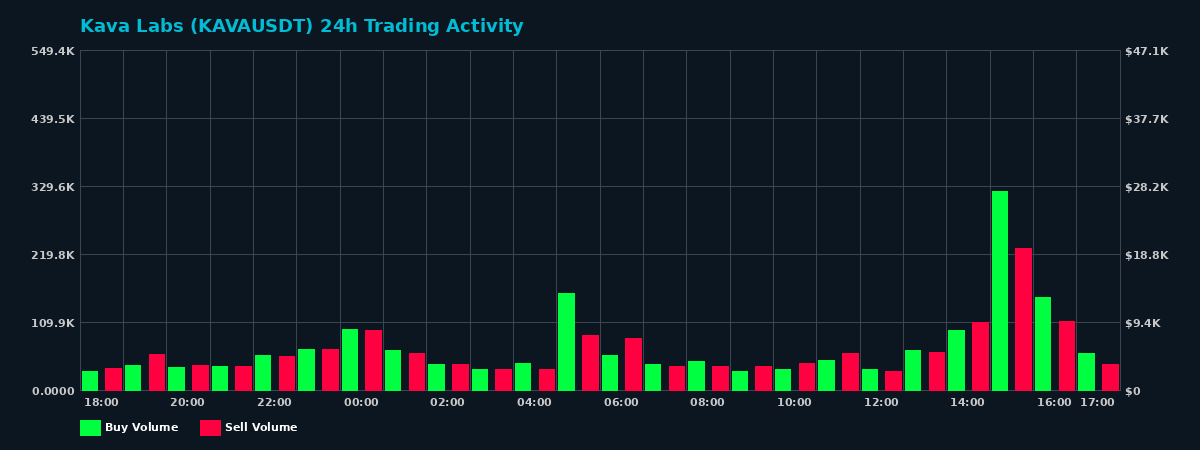 Kava Labs (KAVA) 24 Hour Trading Activity Chart on MEXC Exchange showing buy and sell volumes