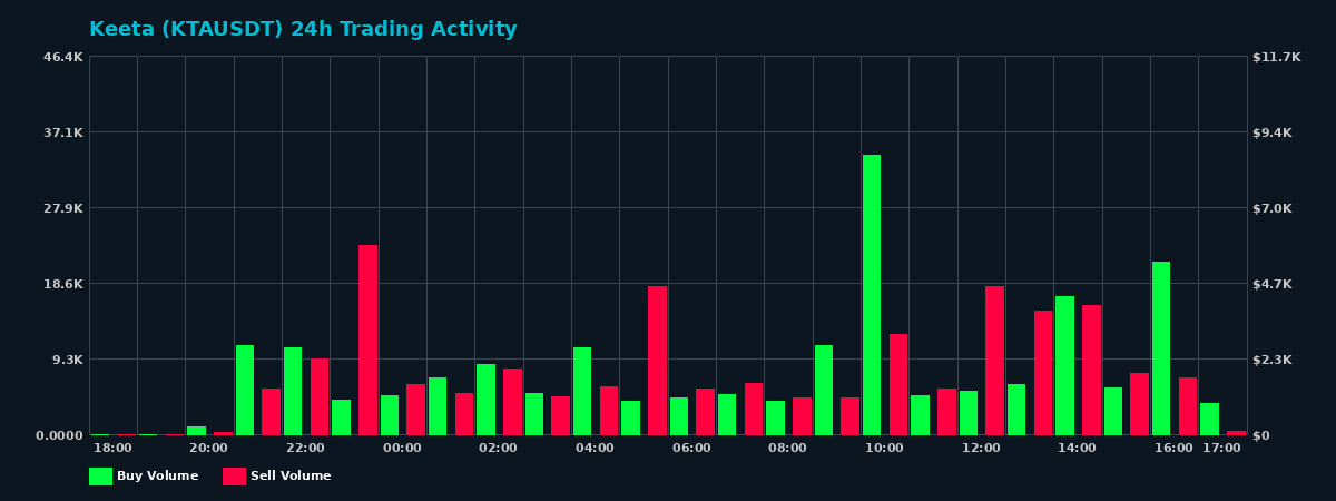 Keeta (KTA) 24 Hour Trading Activity Chart on MEXC Exchange showing buy and sell volumes