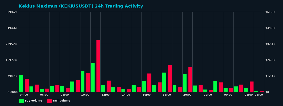 Kekius Maximus (KEKIUS) 24 Hour Trading Activity Chart on MEXC Exchange showing buy and sell volumes