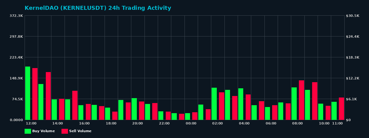 KernelDAO (KERNEL) 24 Hour Trading Activity Chart on MEXC Exchange showing buy and sell volumes