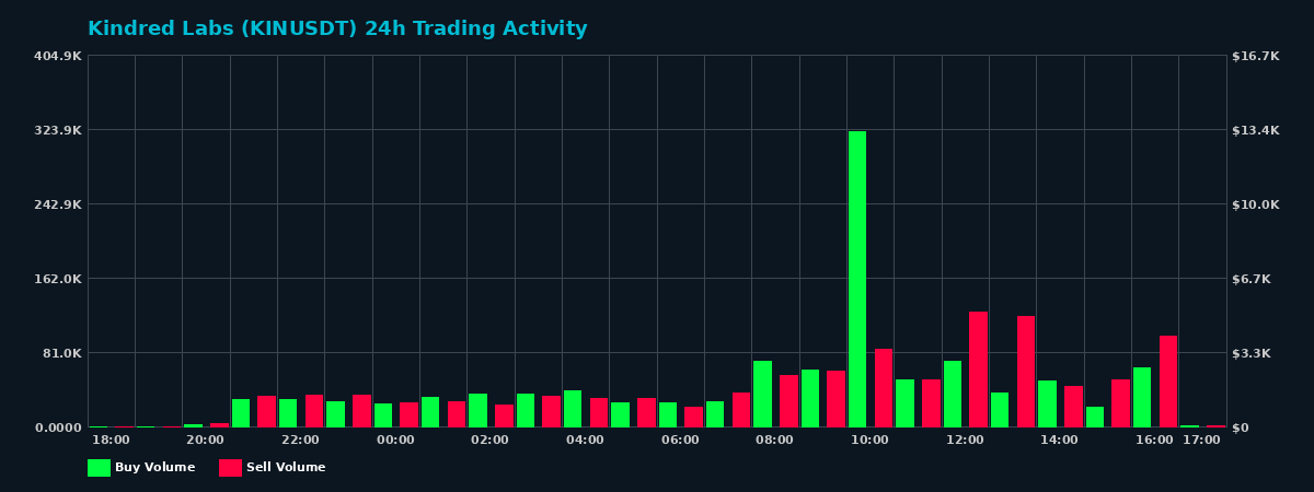 Kindred Labs (KIN) 24 Hour Trading Activity Chart on MEXC Exchange showing buy and sell volumes