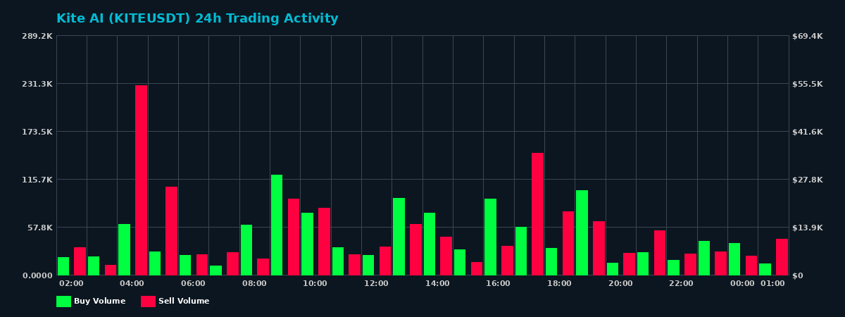 Kite AI (KITE) 24 Hour Trading Activity Chart on MEXC Exchange showing buy and sell volumes