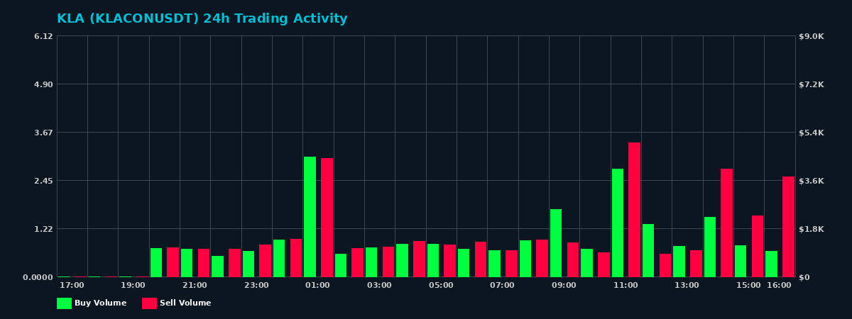 KLA (KLACON) 24 Hour Trading Activity Chart on MEXC Exchange showing buy and sell volumes