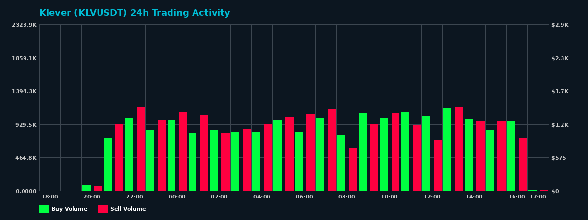 Klever (KLV) 24 Hour Trading Activity Chart on MEXC Exchange showing buy and sell volumes