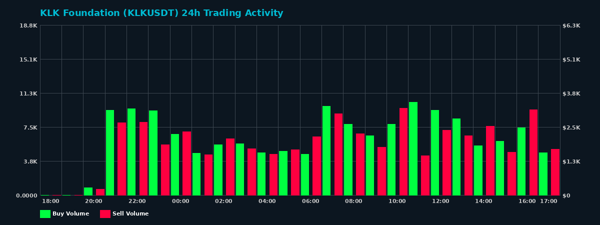 KLK Foundation (KLK) 24 Hour Trading Activity Chart on MEXC Exchange showing buy and sell volumes