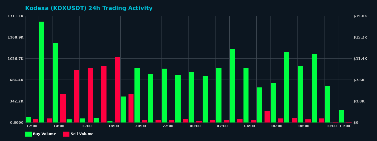 Kodexa (KDX) 24 Hour Trading Activity Chart on MEXC Exchange showing buy and sell volumes