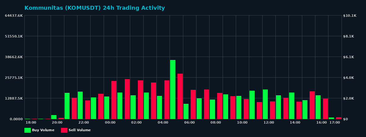 Kommunitas (KOM) 24 Hour Trading Activity Chart on MEXC Exchange showing buy and sell volumes