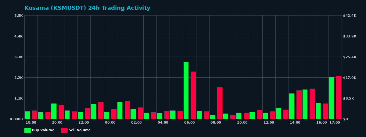 Kusama (KSM) 24 Hour Trading Activity Chart on MEXC Exchange showing buy and sell volumes