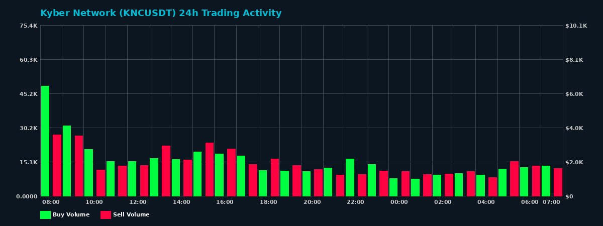 Kyber Network (KNC) 24 Hour Trading Activity Chart on MEXC Exchange showing buy and sell volumes