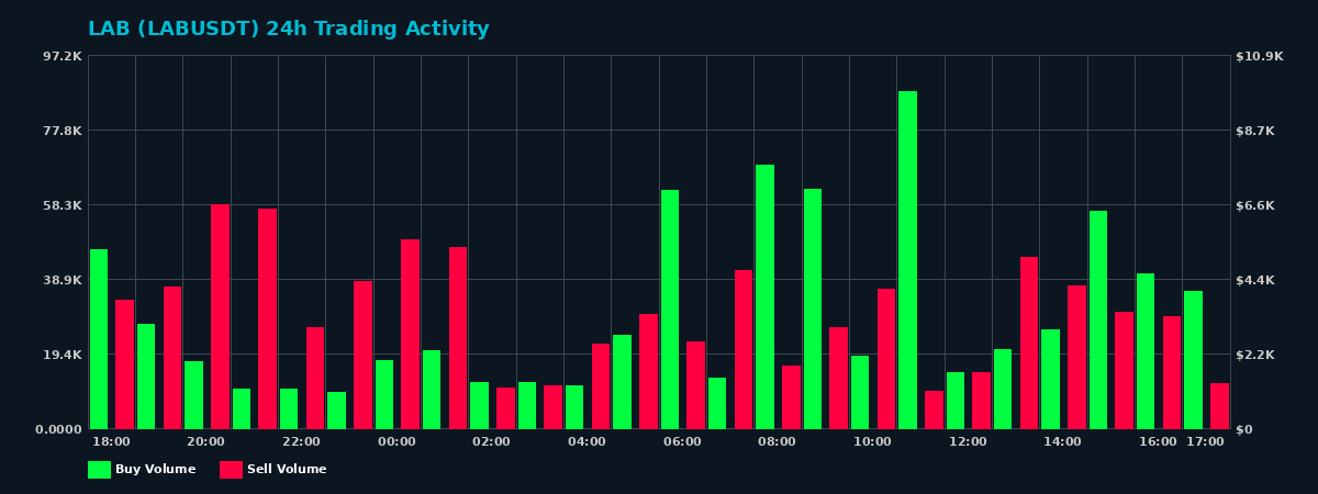 LAB (LAB) 24 Hour Trading Activity Chart on MEXC Exchange showing buy and sell volumes
