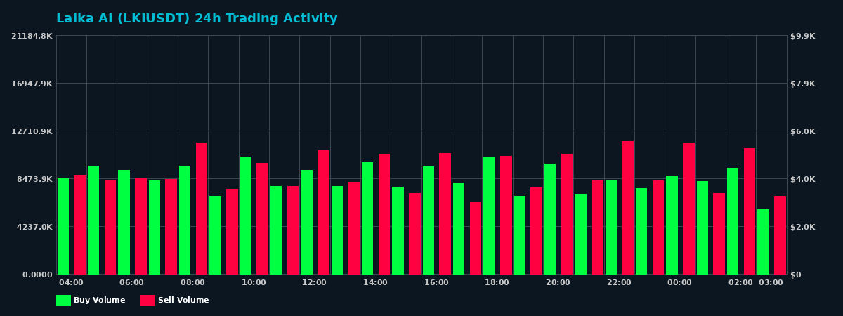 Laika AI (LKI) 24 Hour Trading Activity Chart on MEXC Exchange showing buy and sell volumes