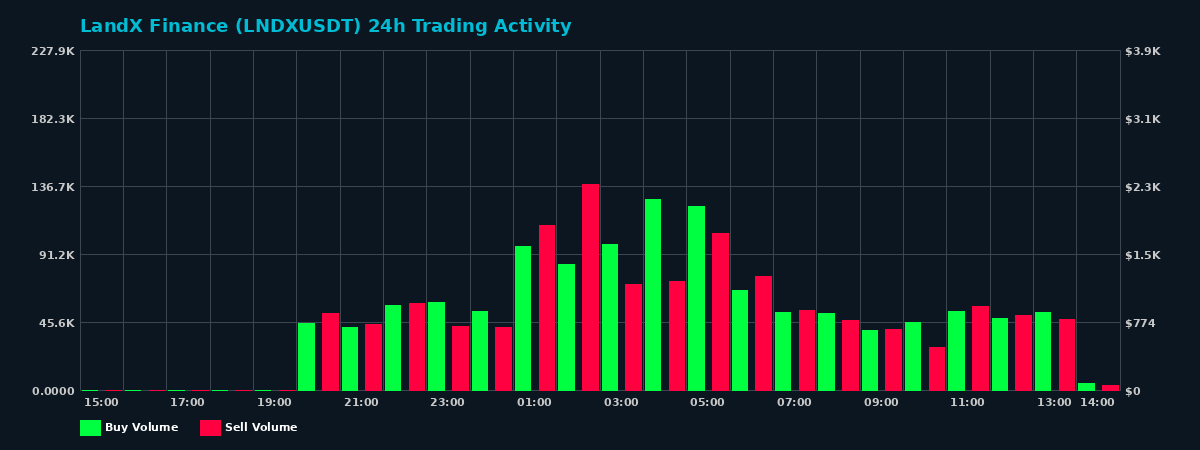 LandX Finance (LNDX) 24 Hour Trading Activity Chart on MEXC Exchange showing buy and sell volumes