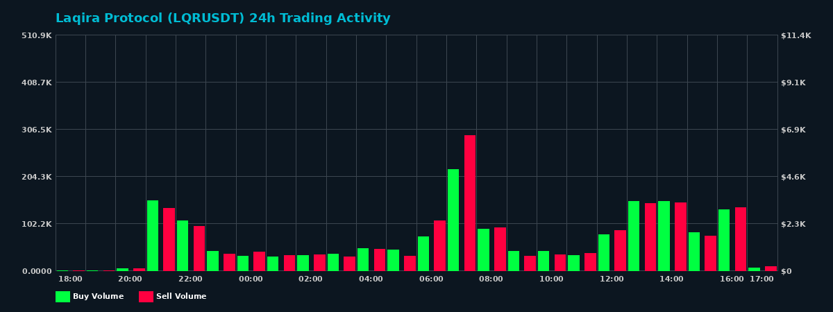 Laqira Protocol (LQR) 24 Hour Trading Activity Chart on MEXC Exchange showing buy and sell volumes