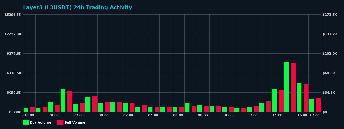 Layer3 (L3) 24 Hour Trading Activity Chart on MEXC Exchange showing buy and sell volumes