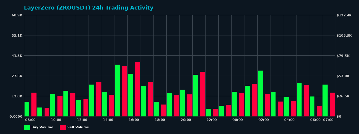 LayerZero (ZRO) 24 Hour Trading Activity Chart on MEXC Exchange showing buy and sell volumes